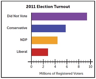 In the last two federal elections, close to 40 percent of Canadians didn't cast a ballot