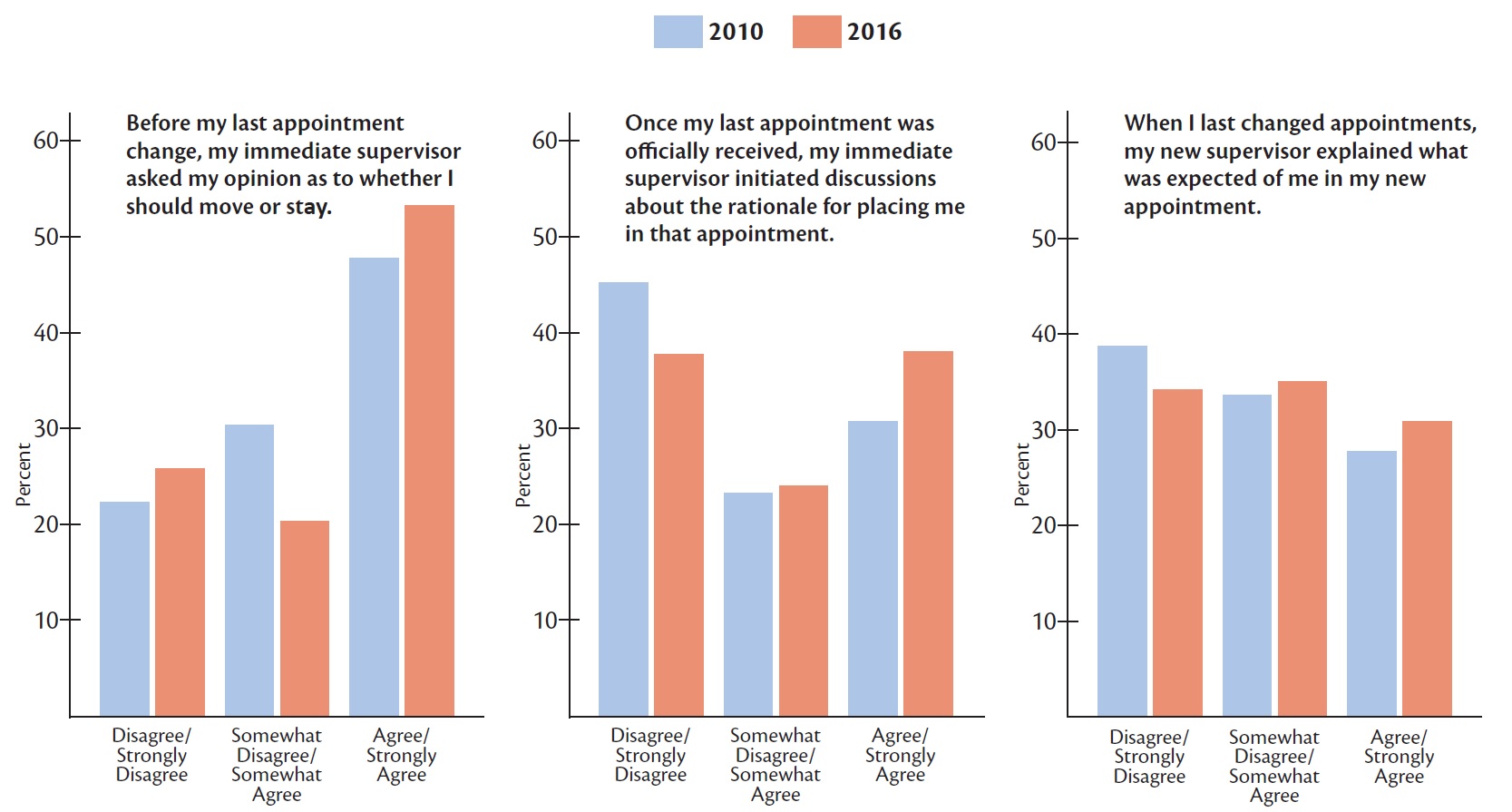 The Salvation Army - Salvationist.ca - Appointment System Survey results