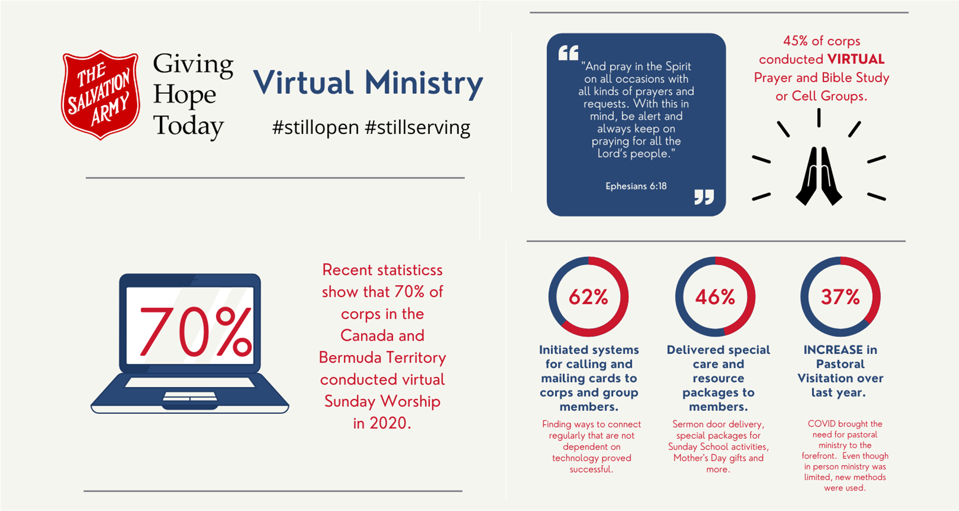 Virtual Corps Ministry #stillopen, #stillserving 70% Recent statisticss show that 70% of corps in the Canada and Bermuda Territory conducted virtual Sunday Worship in 2020. "And pray in the Spirit on all occasions with all kinds of prayers and requests. With this in mind, be alert and always keep on praying for all the Lord’s people." Ephesians 6:18 45% of corps conducted VIRTUAL Prayer and Bible Study or Cell Groups. 62% Initiated systems for calling and mailing cards to corps and group members.Finding ways to connect regularly that are not dependent on technology proved successful. 46% Delivered special care and resource packages to members. Sermon door delivery, special packages for Sunday School activities, Mother's Day gifts and more. 37% INCREASE in Pastoral Visitation over last year. COVID brought the need for pastoral ministry to the forefront. Even though in person ministry was limited, new methods were used. Throughout the pandemic Salvation Army corps have made every effort to connect with members and those in need in the community. Community & Family Services locations with the financial aid of Agriculture Canada record the following: 12,277,156 pounds of food distributed $709,715 distributed in gift cards 1,168,019 meals served 285,082 households served 30,031 new households served. For information on entering SAMIS information visit www.saMissionResource.ca/samis-help