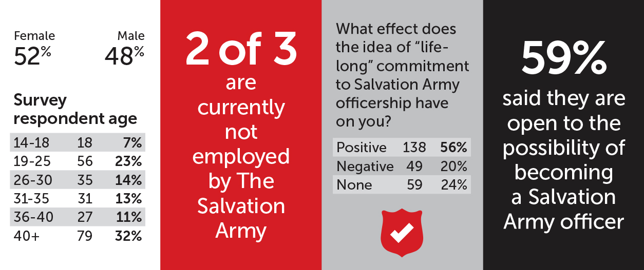 Survey Results: Salvationist Views on Officership