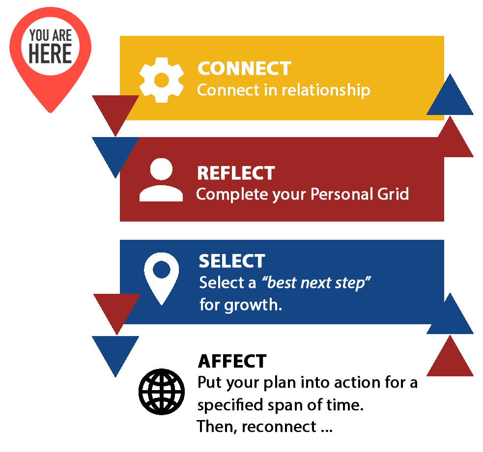 Personal Grid Rhythm diagram, with "You Are Here" icon at the start of the diagram. 