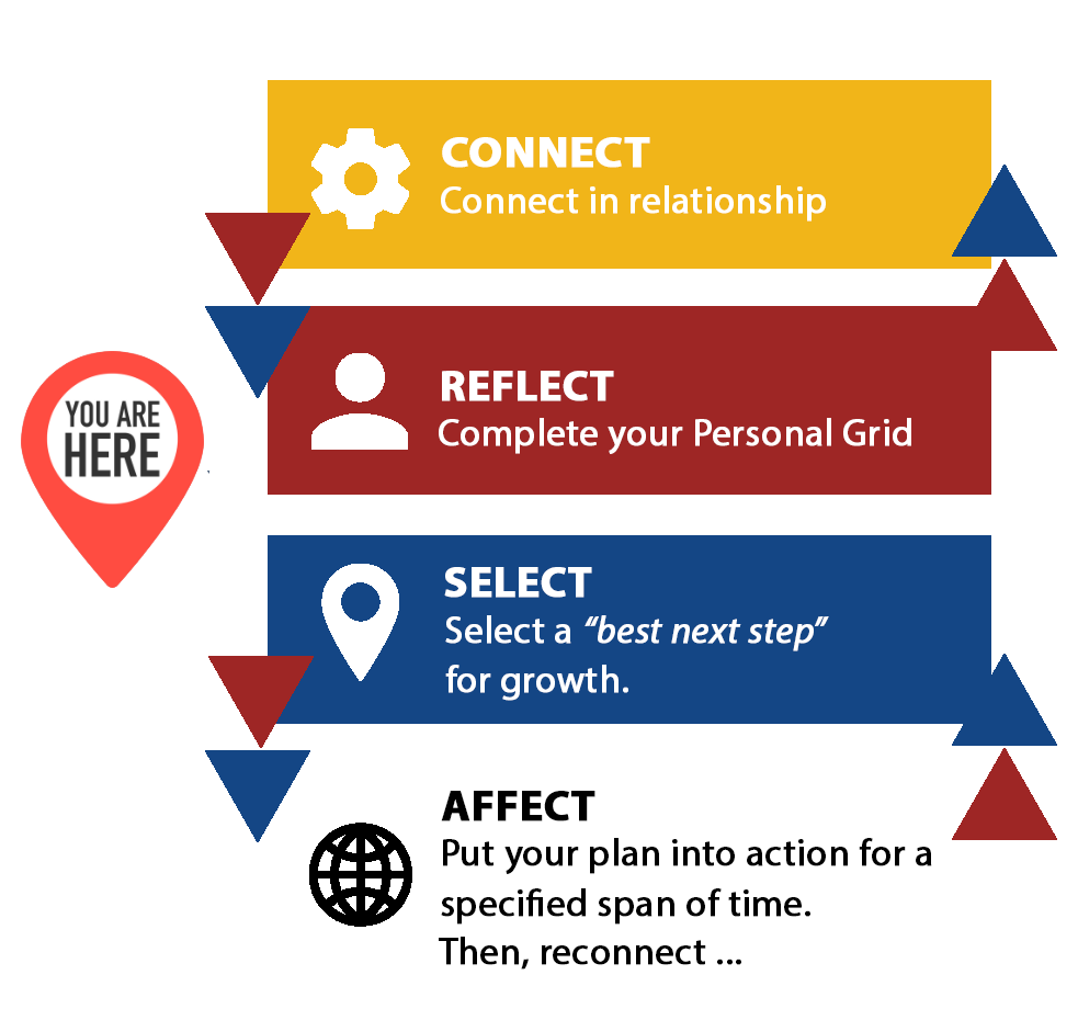Personal Grid Rhythm diagram, with "You Are Here" icon in between "Reflect" and "Select". 