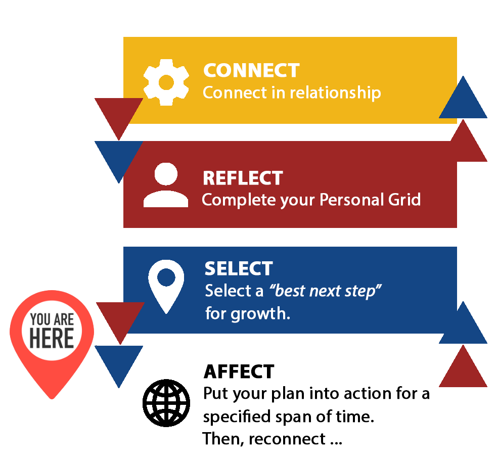 Personal Grid Rhythm, indicating "You are here" at CONNECT / AFFECT stage.