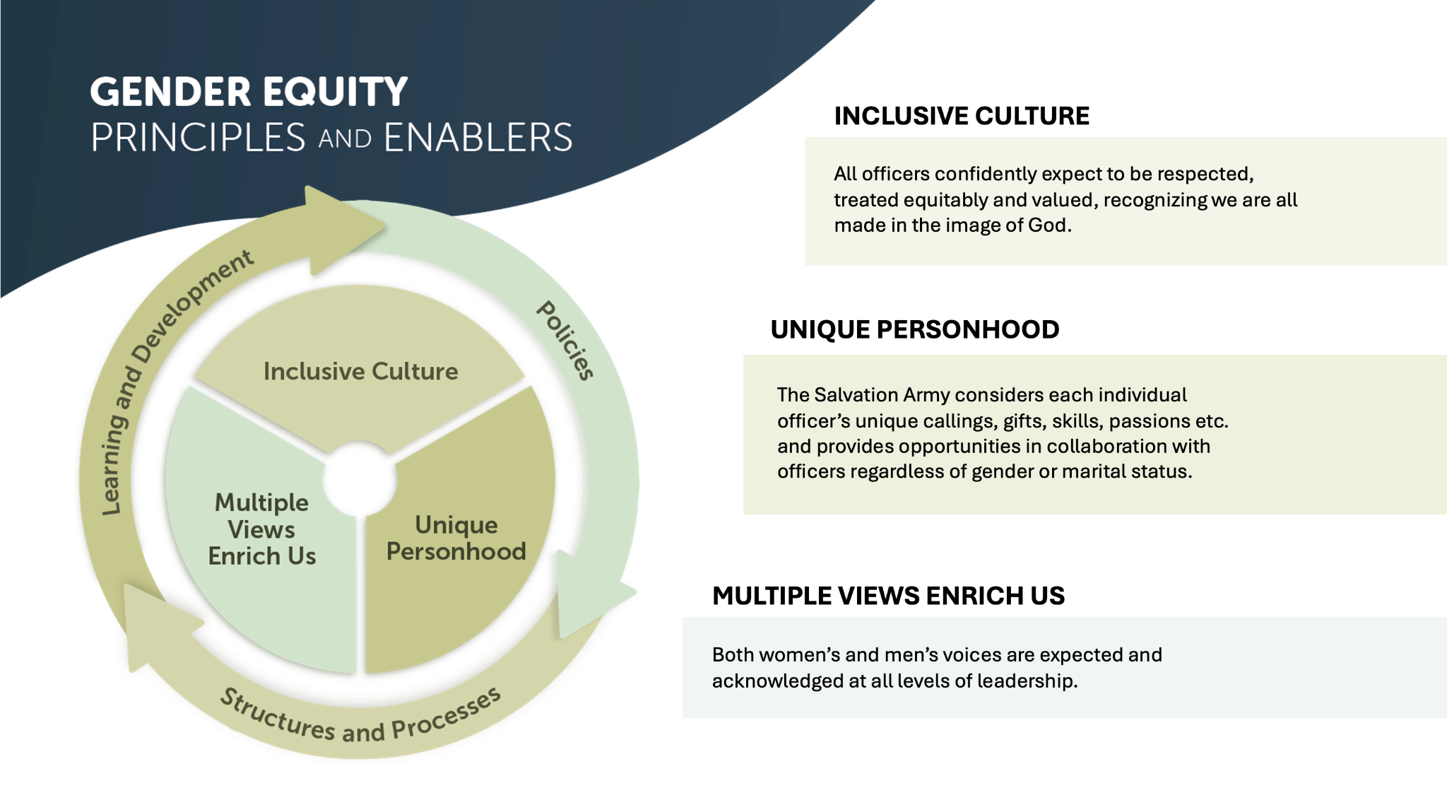 A circular graphic with the three Gender Equity principles inside the circle (Inclusive Culture, Unique Personhood, Multiple Views Enrich Us) with circular arrows outside the principles outlining the enablers (Learning and Development, Policies, Structures and Processes), along with descriptors of each principle.