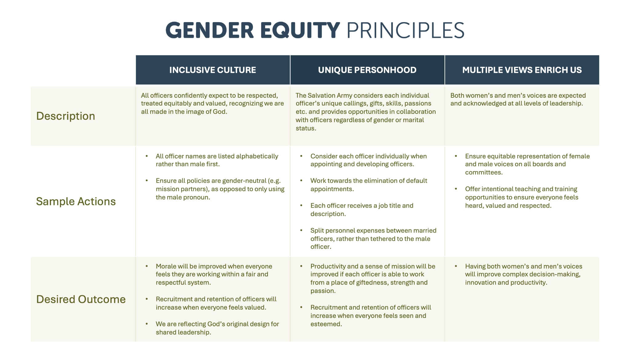 Chart outlining description, sample actions, and desired outcome of each Gender Equity principle