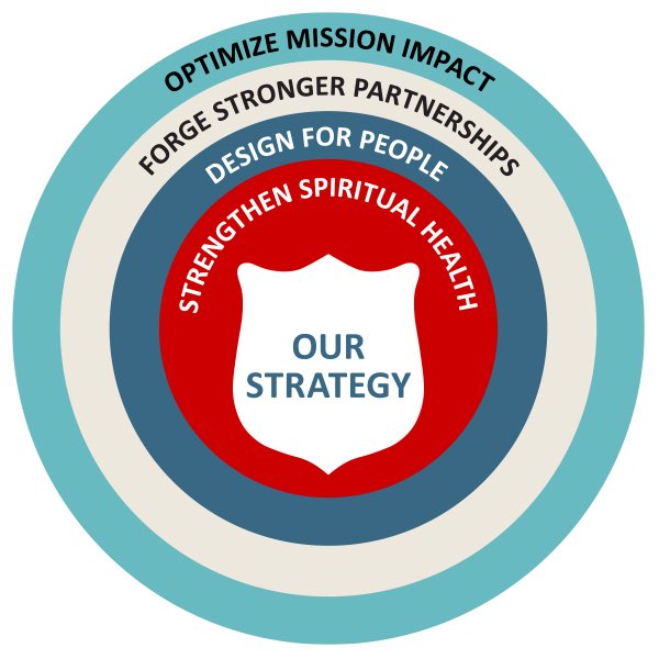 Illustration of four pillars of new territorial strategy