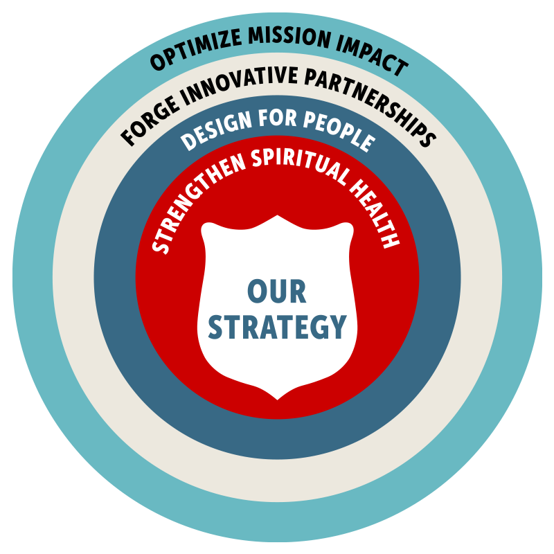 Illustration of four pillars of new territorial strategy