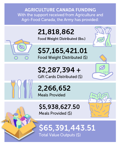 Agriculture Canada Funding With the support received from Agriculture and Agri-Food Canada, the Army has provided: Food Weight Distributed (lbs.)	21,818,862 Food Weight Distributed ($) $57,165,421.01 Gift Cards Distributed ($) $2,287,394 + Meals Provided 2,266,652 Meals Provided ($) $5,938,627.50 Total Value Outputs ($)	$65,391,443.51