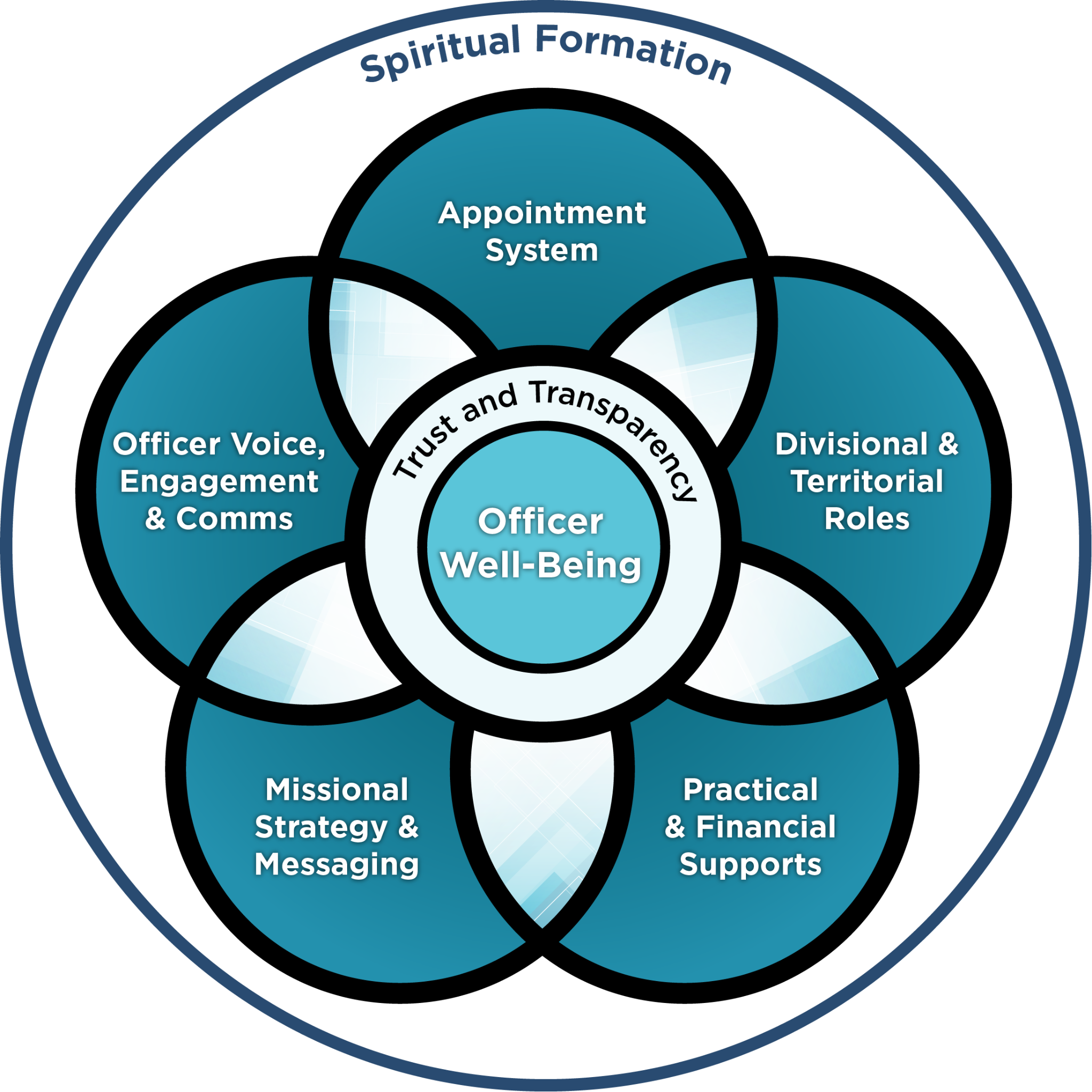 Venn diagram representing the aspects that make up Officer Well-Being