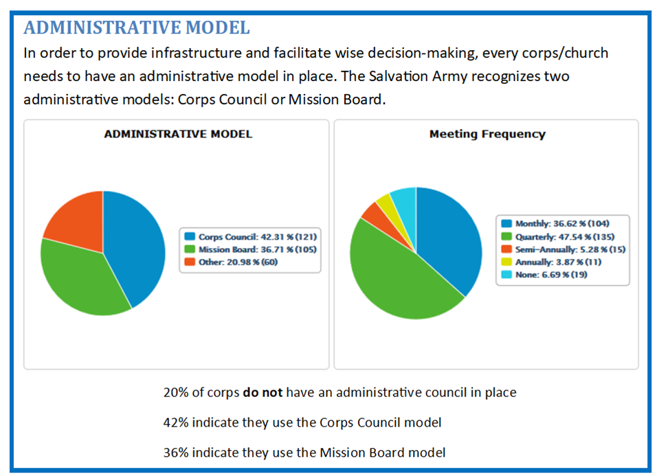 Administrative Model Use 2018 Information about the use of Corps Council or Ministry Boards for 2018