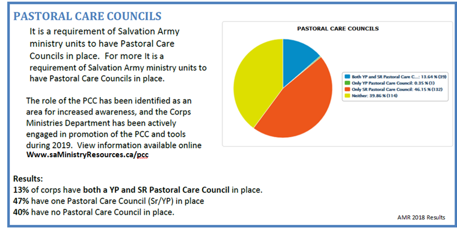 2018 Pastoral Care Council Stats 2018 Pastoral Care council Stats, 40% have none, 47% have at least one