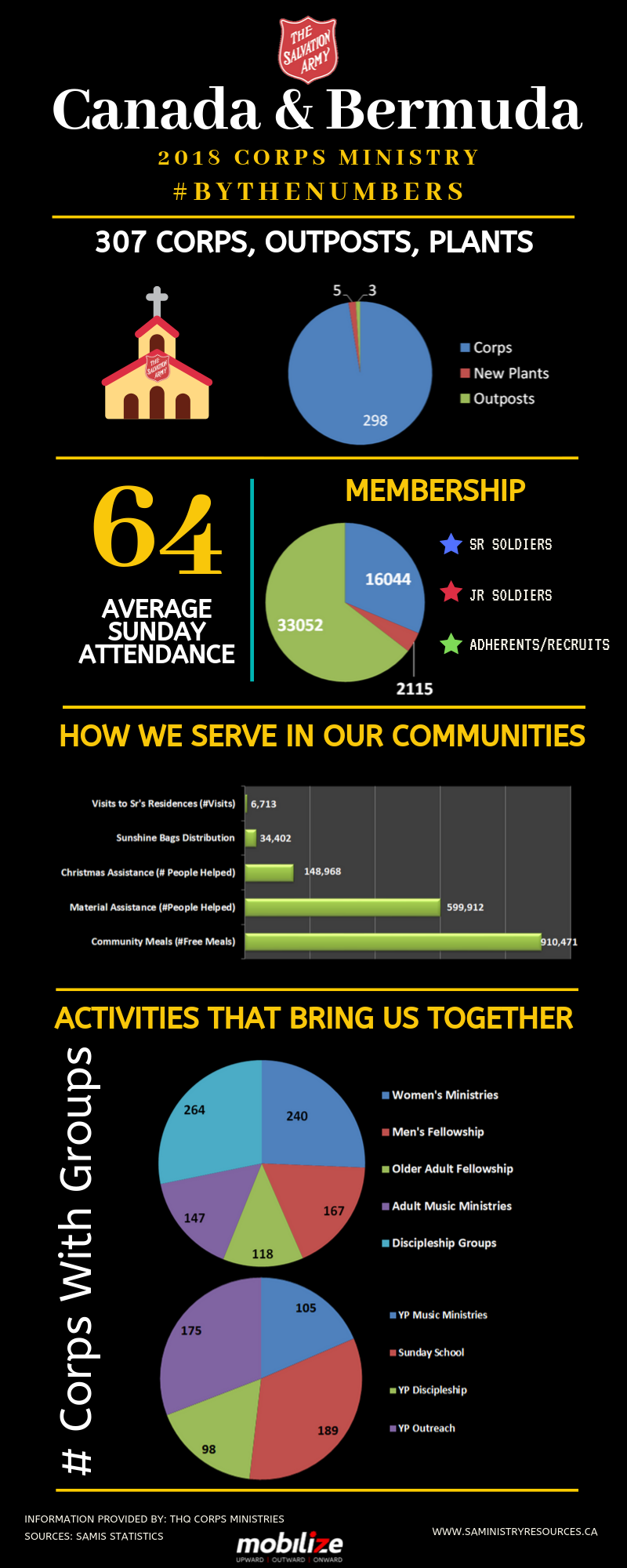 2018 Corps Statistics Infograph