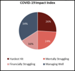 Angus Reid COVID-19 Impact on Mental Health Angus Reid Institute