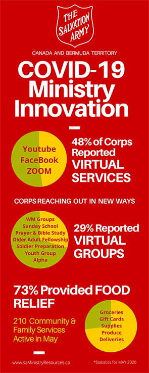 COVID Ministry Innovation COVID innovation, 48% of corps with virtual services, 29% with virtual groups, 73% providing food relief