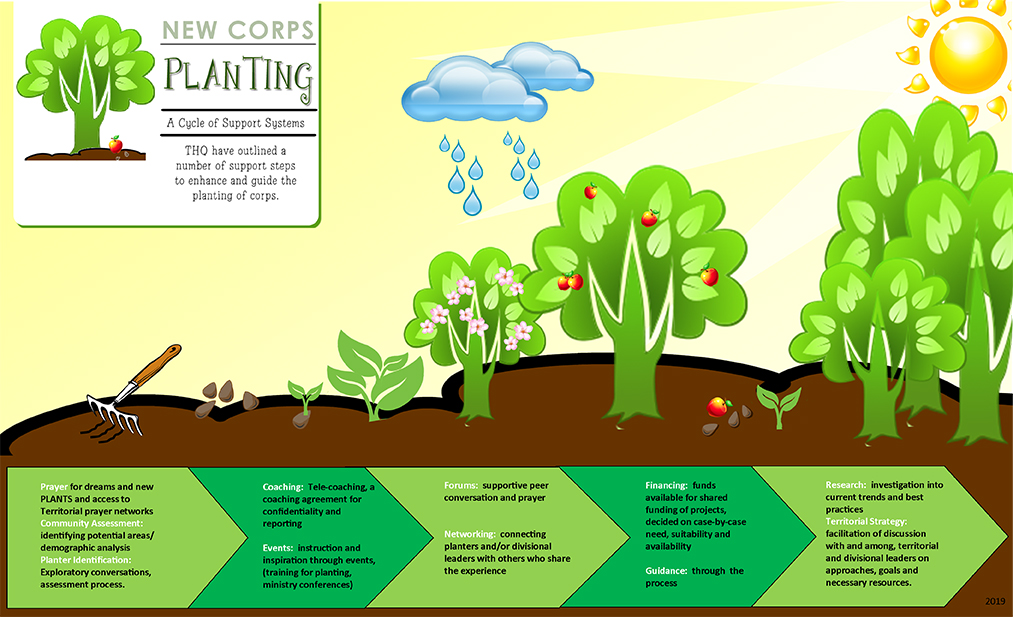 Corps Planting Support Systems