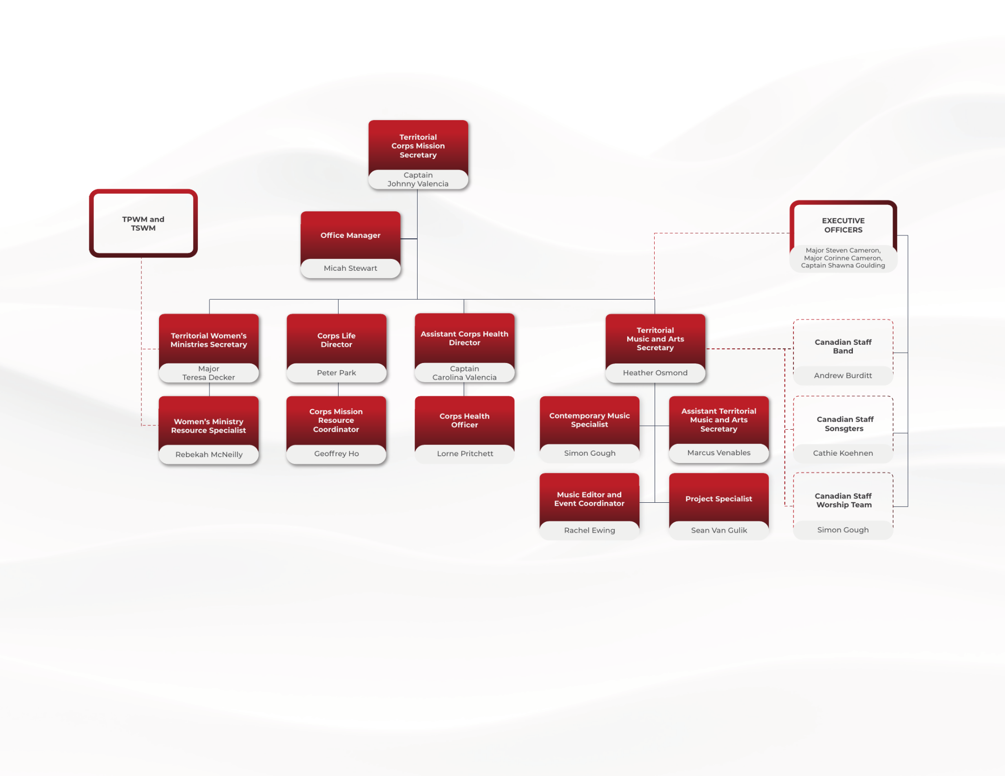 Corps Mission Department organizational chart, June 2026