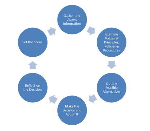 Framework for Ethical Decision Making - Salvation Army Canada